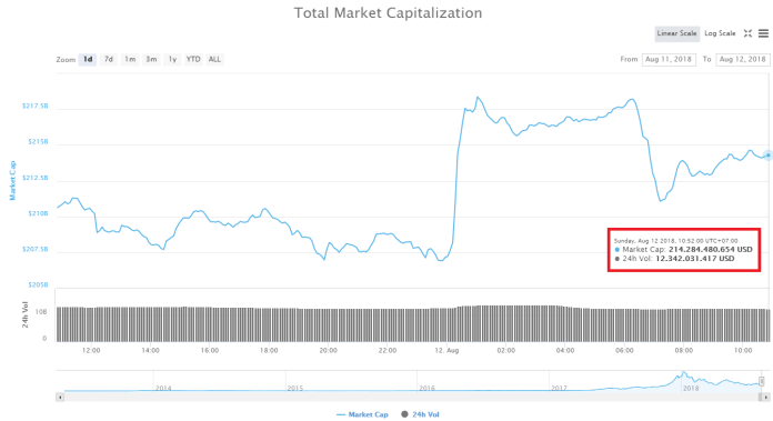Bitcoin bất ngờ “dựng cột” rồi lại trượt dài, altcoin không ngừng “đổ máu” 