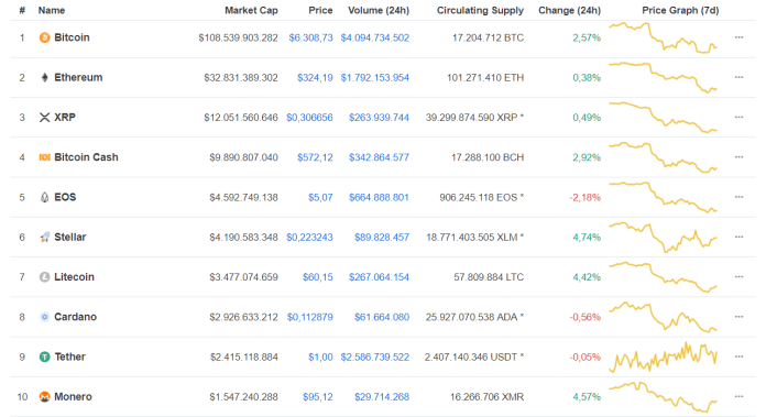 Bitcoin bất ngờ “dựng cột” rồi lại trượt dài, altcoin không ngừng “đổ máu” 