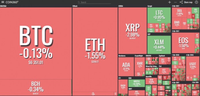 Toàn cảnh thị trường (Nguồn coin360)