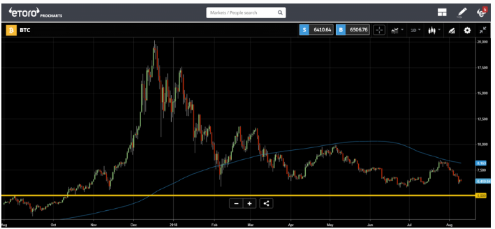 Liệu Bitcoin có khả năng giảm xuống 4.000 USD trong những tuần tới không