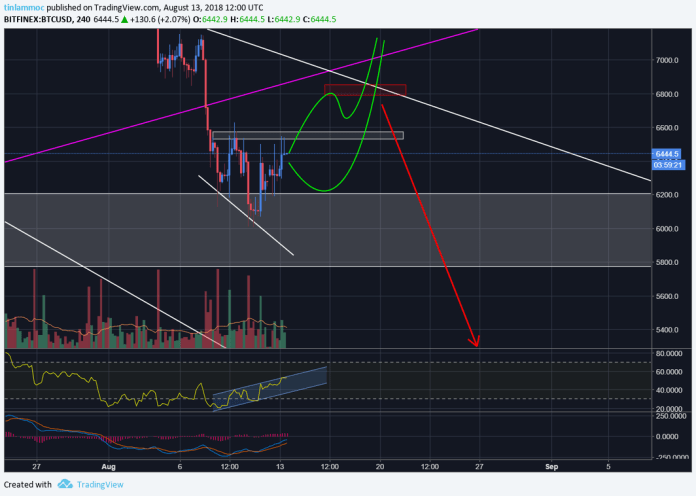 HEAVEN or HELL? - Phân tích kỹ thuật giá Bitcoin 
