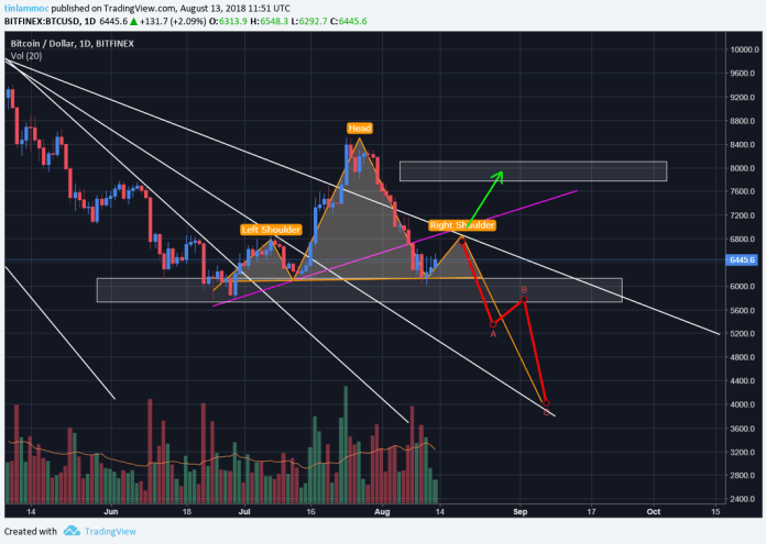 HEAVEN or HELL? - Phân tích kỹ thuật giá Bitcoin 