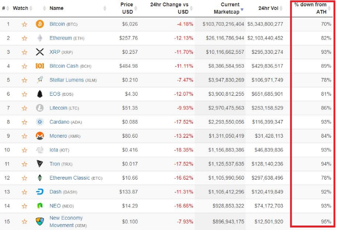 Ted Rogers Các Altcoin rất có thể phải đối mặt với sự kiện tuyệt chủng hàng loạt