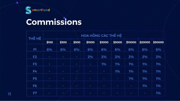 Mức phần trăm hoa hồng tương tự như đa cấp.