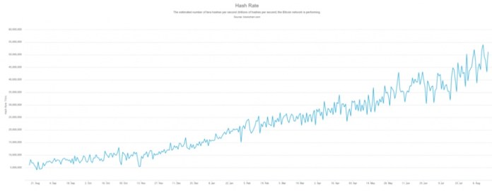 Công suất mã hóa (hashrate) của bitcoin tăng đều đặn trong thời gian qua