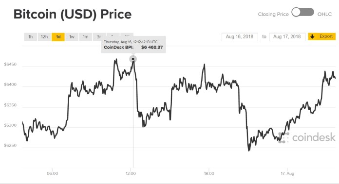Diễn biến giá bitcoin