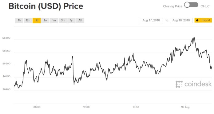 Diễn biến giá bitcoin