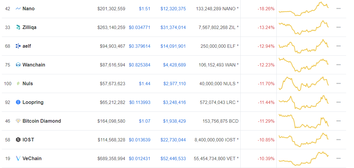 Đây đều là những Altcoin đã tăng mạnh trước đó