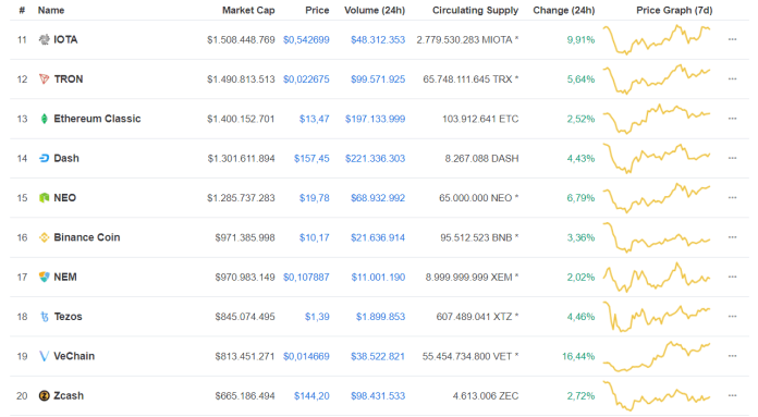 Thị trường xanh nhẹ, Bitcoin và Ethereum lần lượt lên lại $6,500 và $300