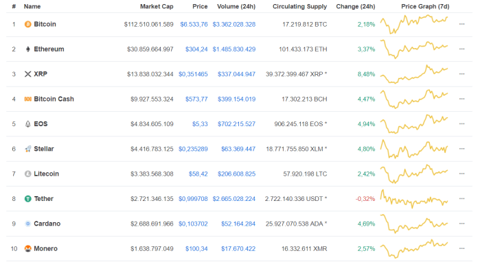 Thị trường xanh nhẹ, Bitcoin và Ethereum lần lượt lên lại $6,500 và $300