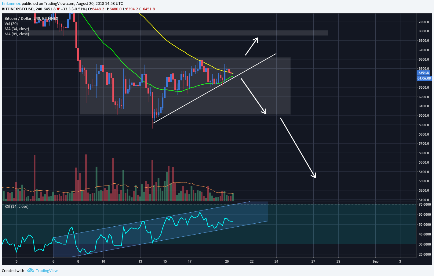 Phân tích kỹ thuật: giá Bitcoin liệu có thể về đến mốc $5300 hay không ?