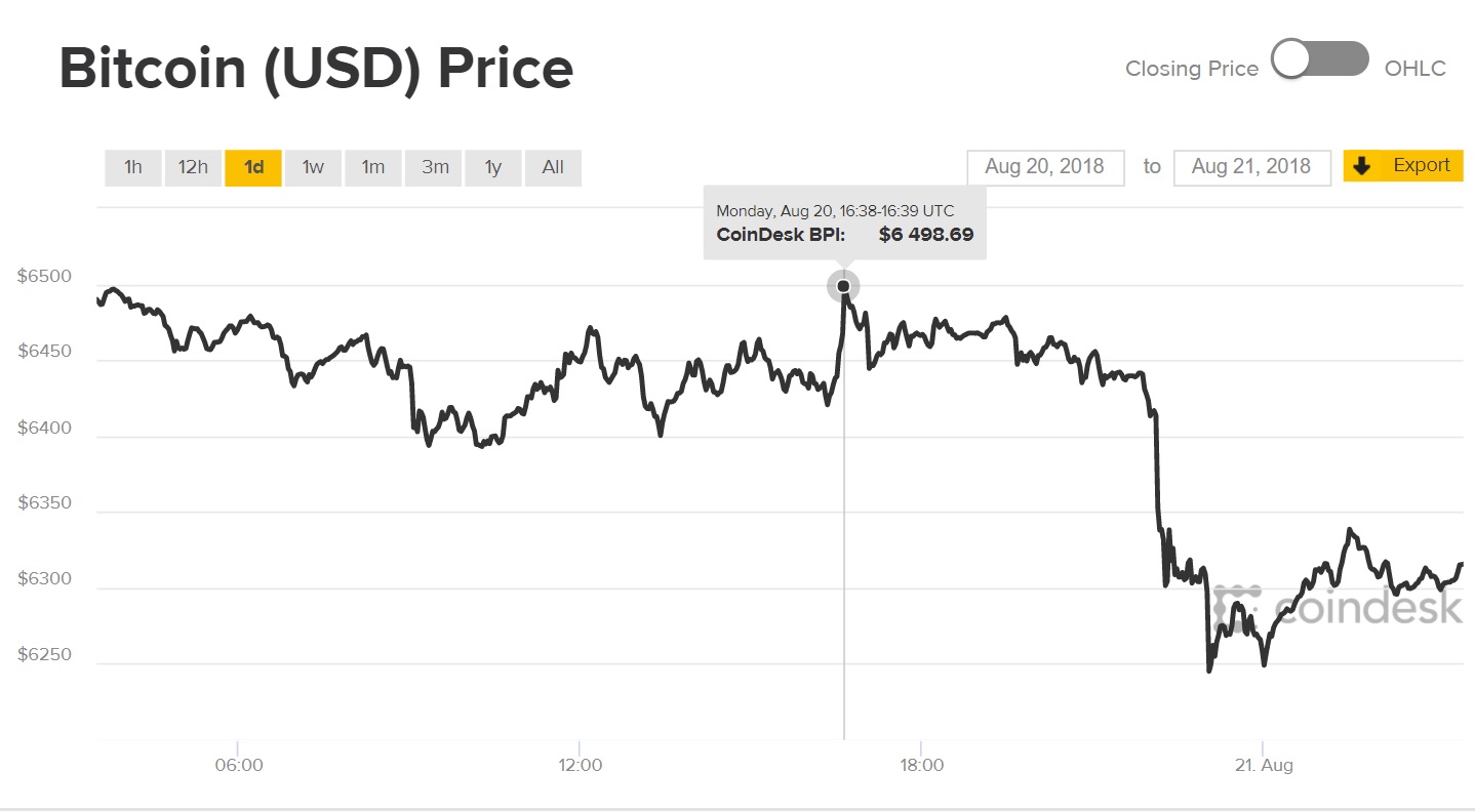 Diễn biến giá bitcoin