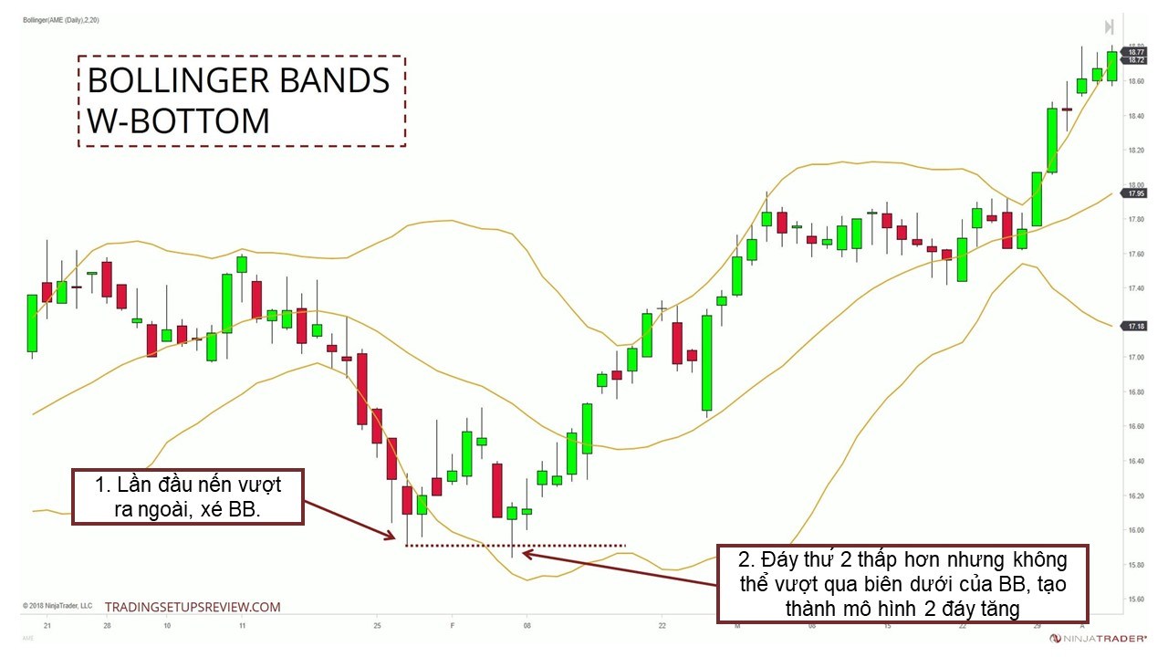 Bollinger Band: 5 chiến lược cơ bản mà bạn có thể dễ dàng 