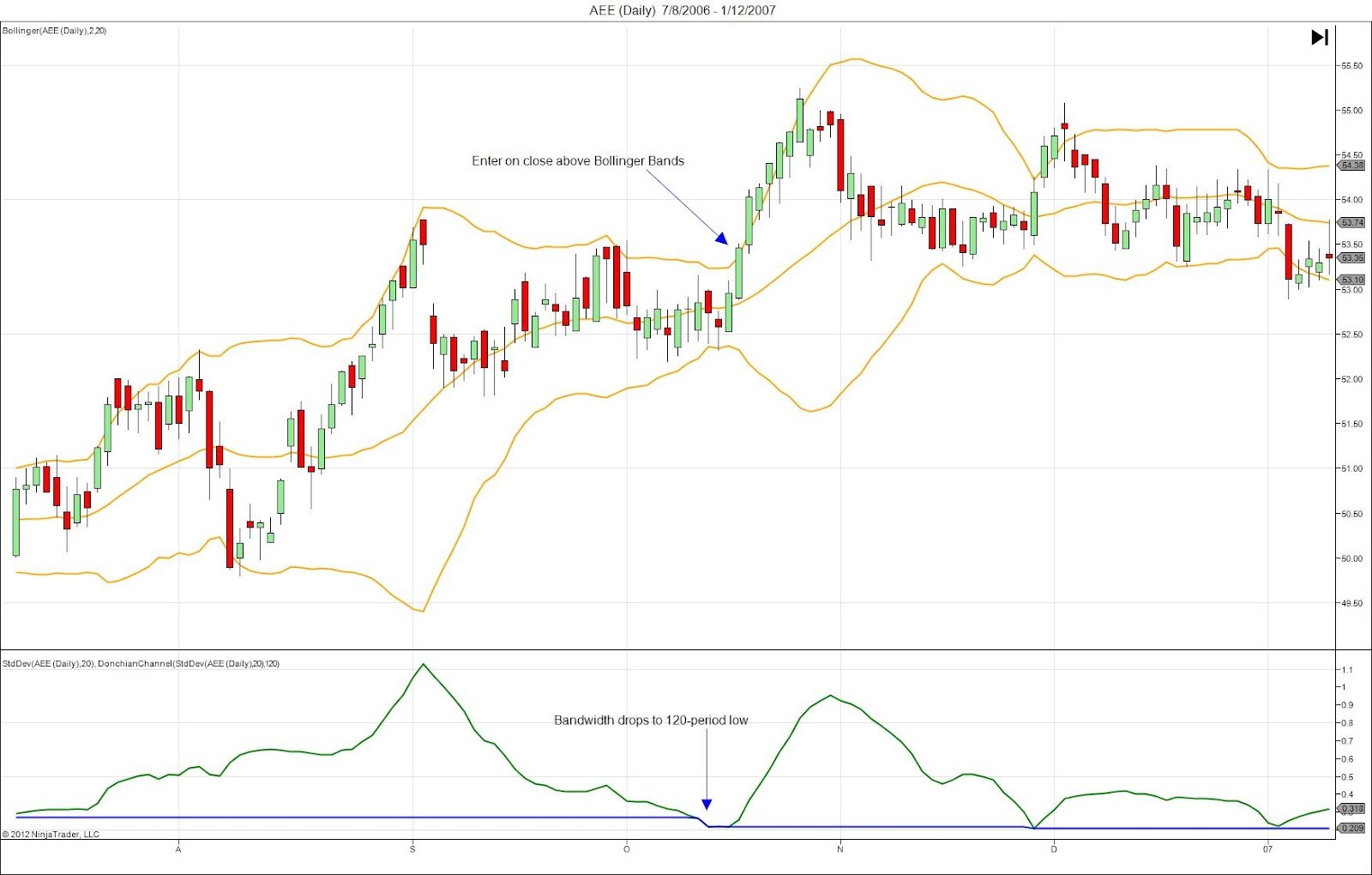 Bollinger Band: 5 chiến lược cơ bản mà bạn có thể dễ dàng 