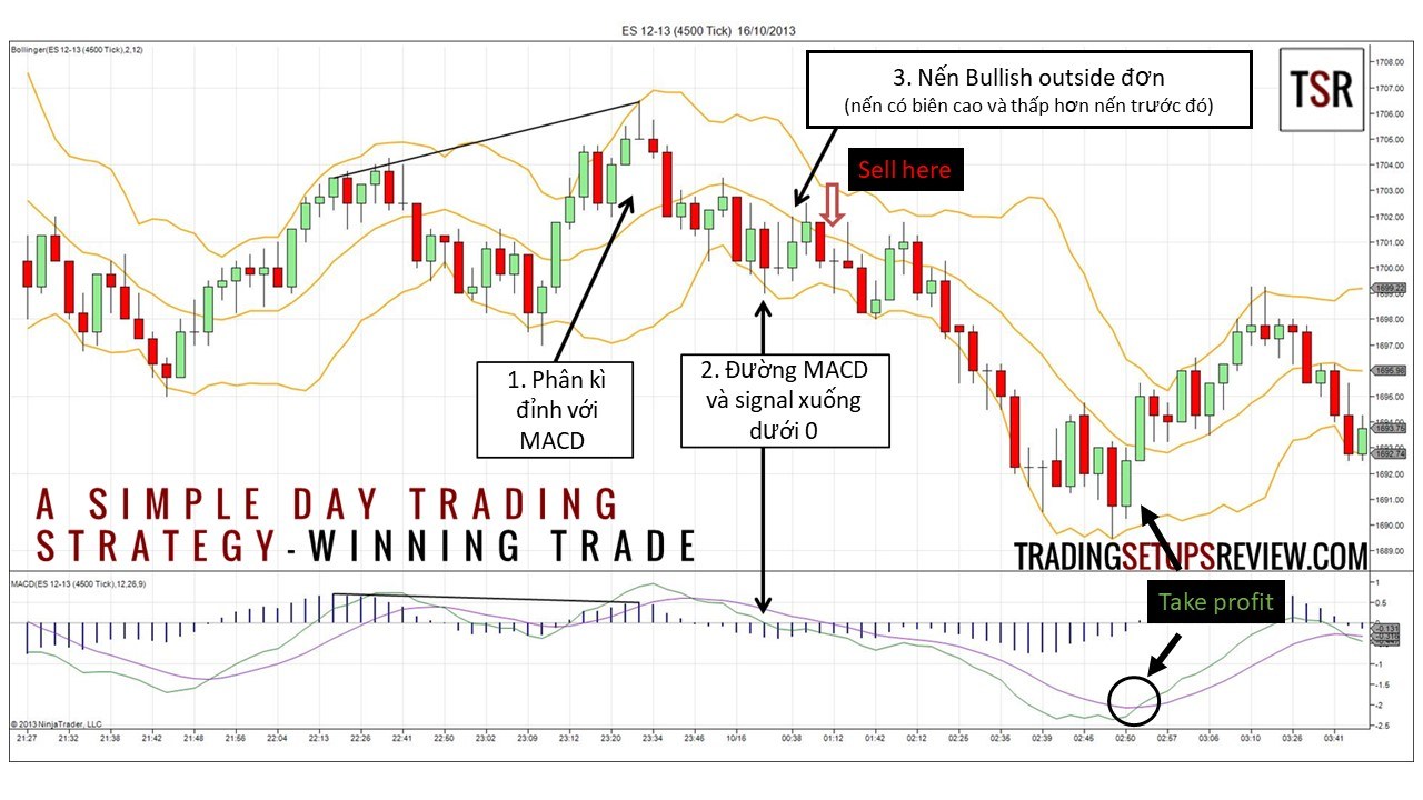 Bollinger Band: 5 chiến lược cơ bản mà bạn có thể dễ dàng 
