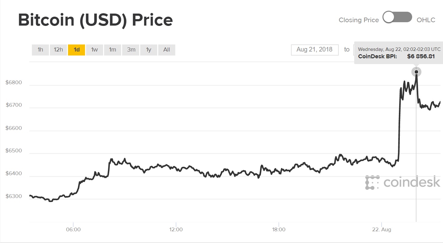 Diễn biến giá bitcoin