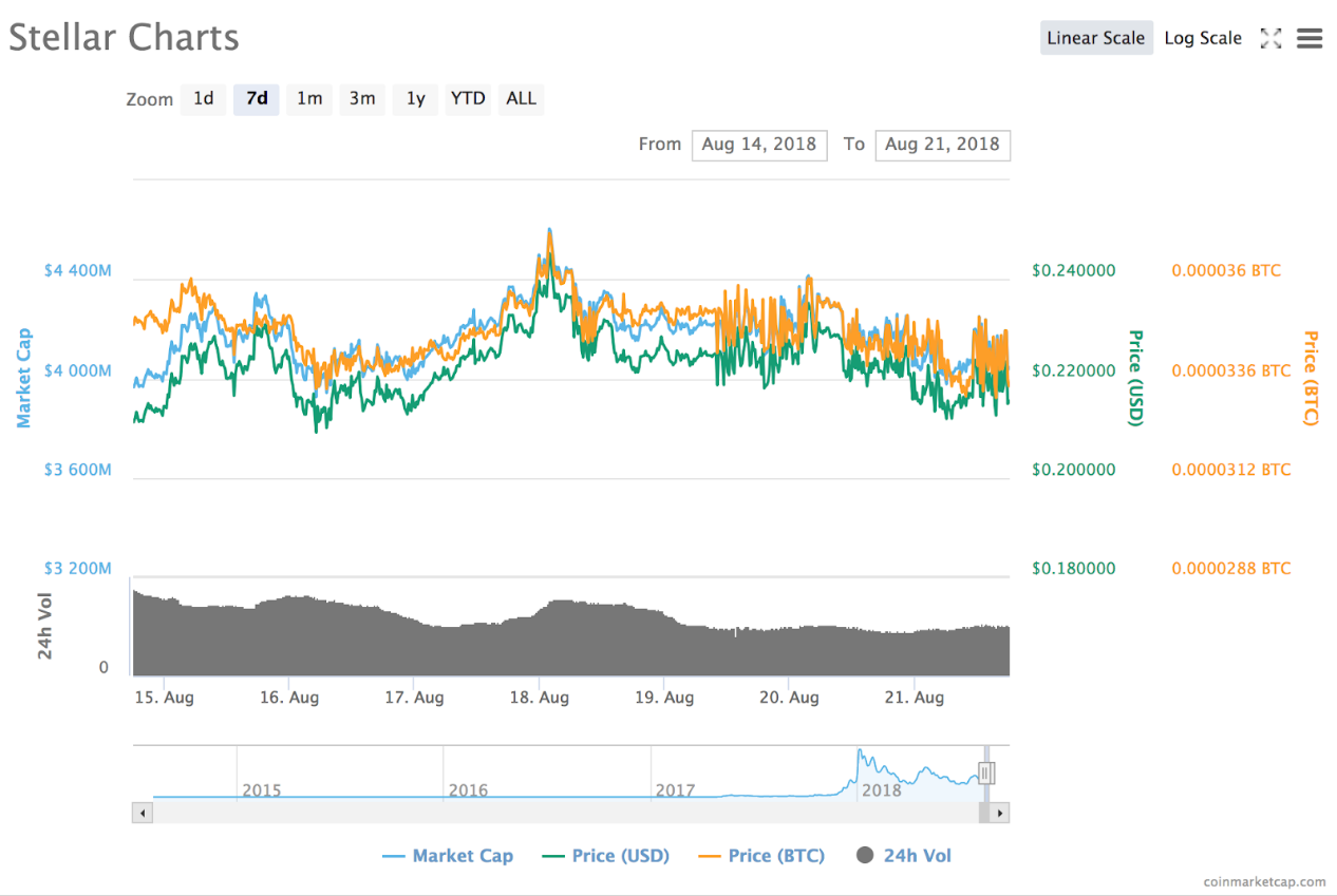 phan-tich-thi-truong-ngay-22-8-bitcoin-ethereum-eos-iota-vechain-cardano-bitcoin-cash-stellar