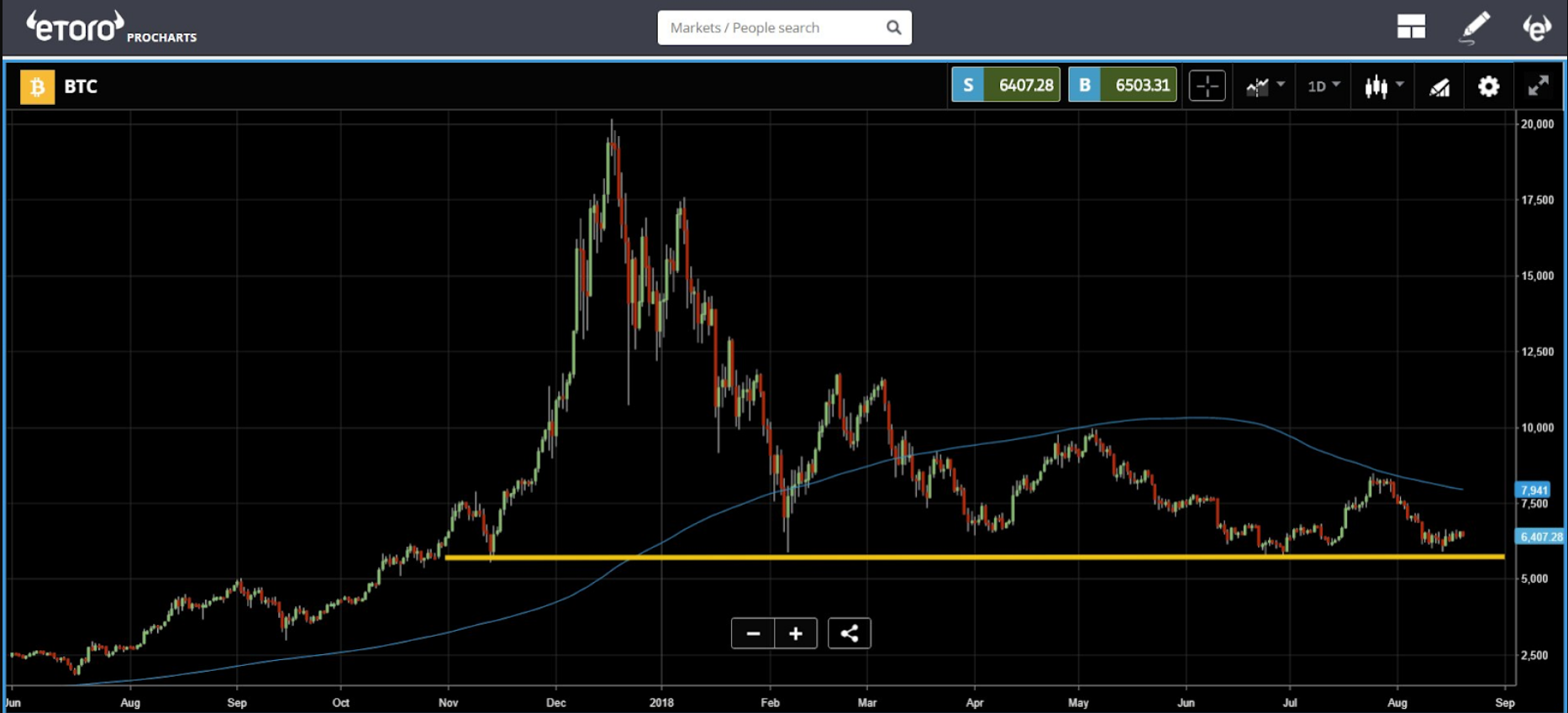 phan-tich-thi-truong-ngay-22-8-bitcoin-ethereum-eos-iota-vechain-cardano-bitcoin-cash-stellar