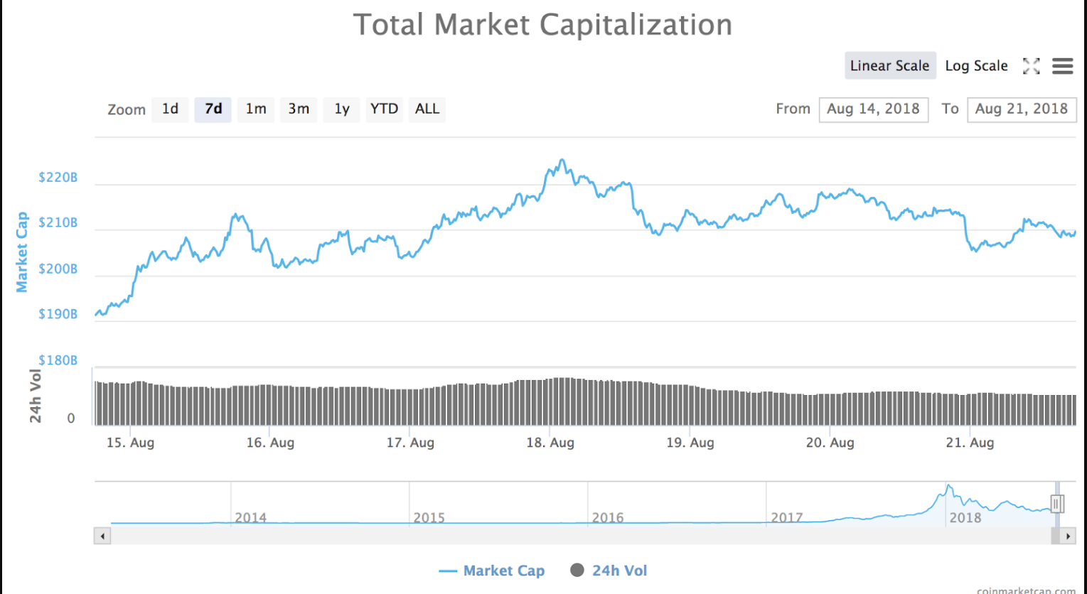 phan-tich-thi-truong-ngay-22-8-bitcoin-ethereum-eos-iota-vechain-cardano-bitcoin-cash-stellar