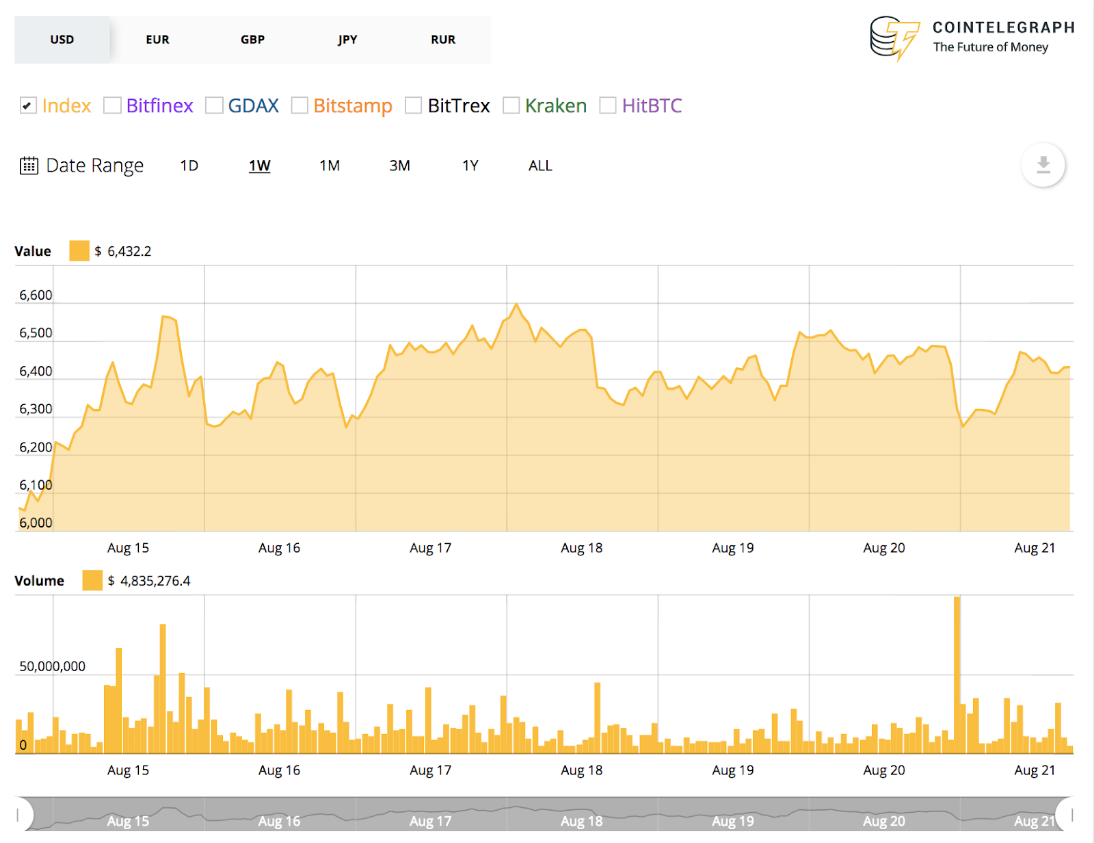 phan-tich-thi-truong-ngay-22-8-bitcoin-ethereum-eos-iota-vechain-cardano-bitcoin-cash-stellar
