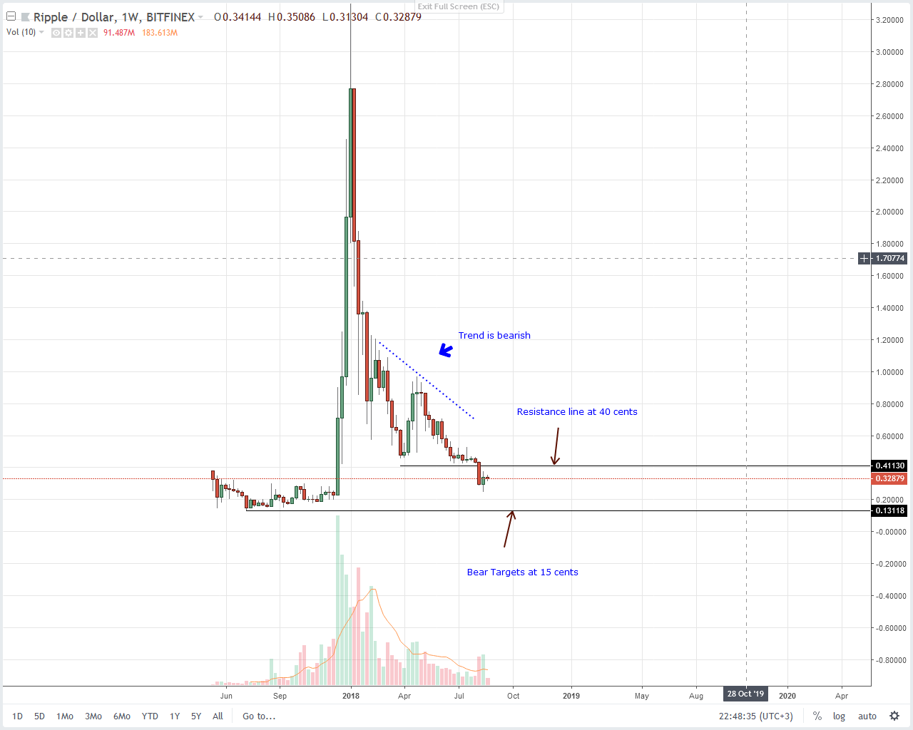 bieu-do-hang-tuan-xrp