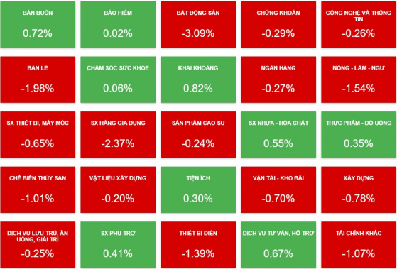 Cổ phiếu khai khoáng tăng mạnh, nhóm bất động sản kéo VN-Index 