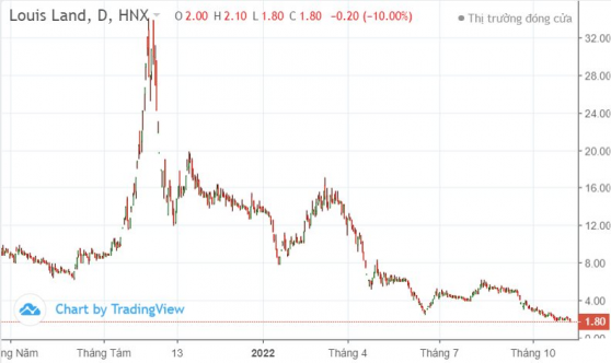 Louis Land (BII): Đổi tên vẫn chưa thoát lỗ, cổ phiếu từ 31.x về 1.800 đồng