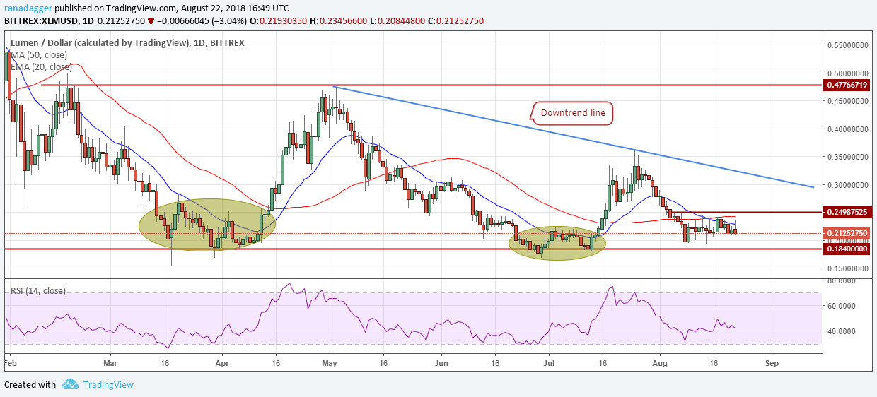 phan-tich-gia-ngay-23-08-bitcoin-ethereum-ripple-bitcoin-cash-eos-stellar-litecoin-cardano-monero-iota