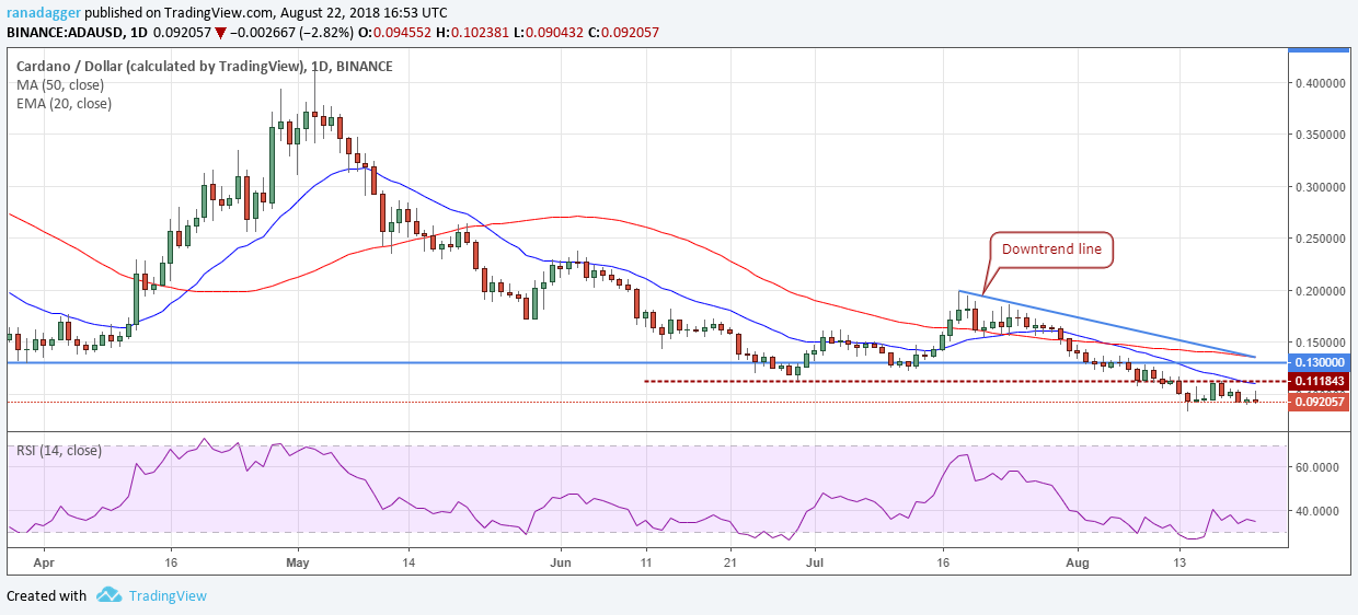 phan-tich-gia-ngay-23-08-bitcoin-ethereum-ripple-bitcoin-cash-eos-stellar-litecoin-cardano-monero-iota