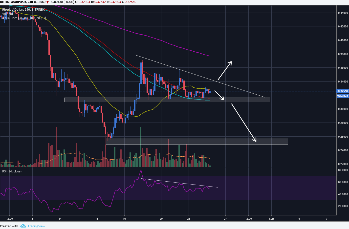 Bitcoin và những người anh em Top 3: Góc nhìn cuối tuần.