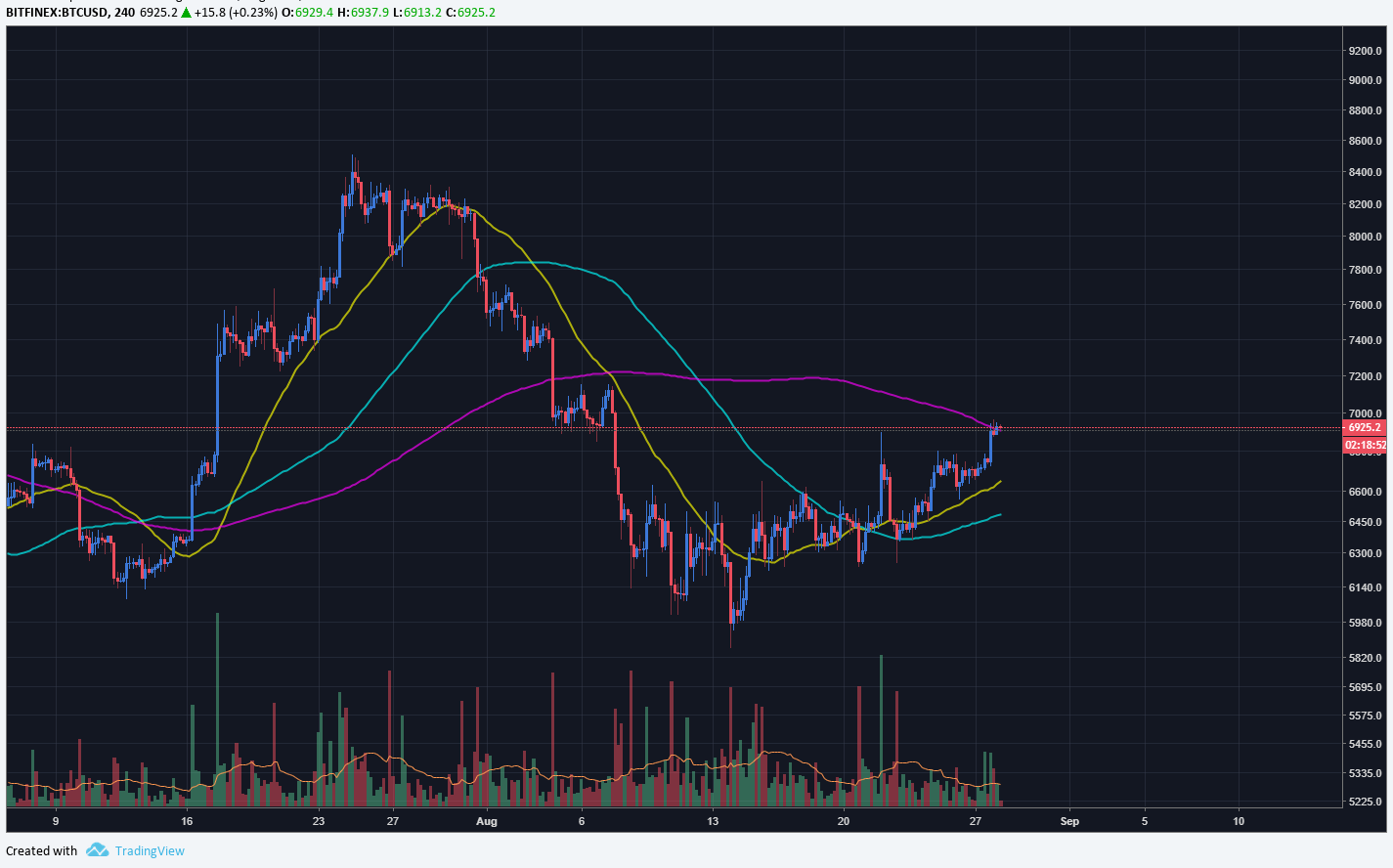 Phân tích kỹ thuật: Giá Bitcoin ngày 28/8