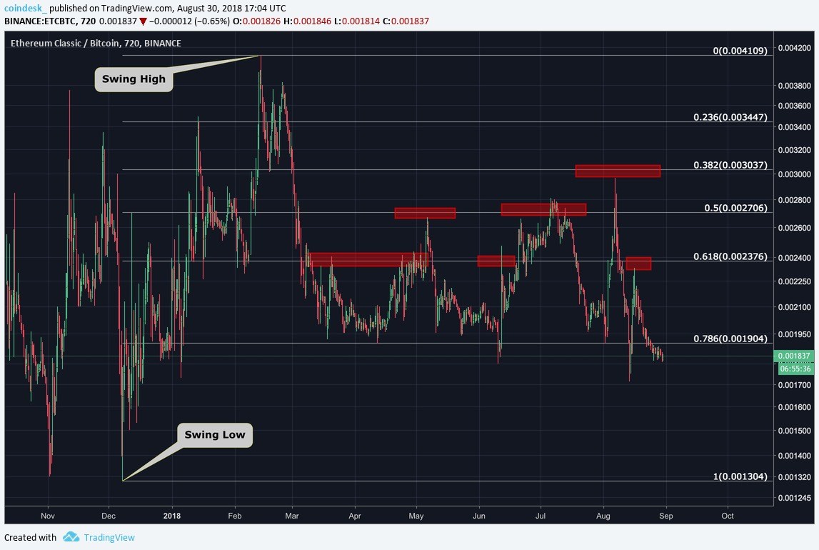 Lớp giao dịch 101: Fibonacci Retracement là gì?