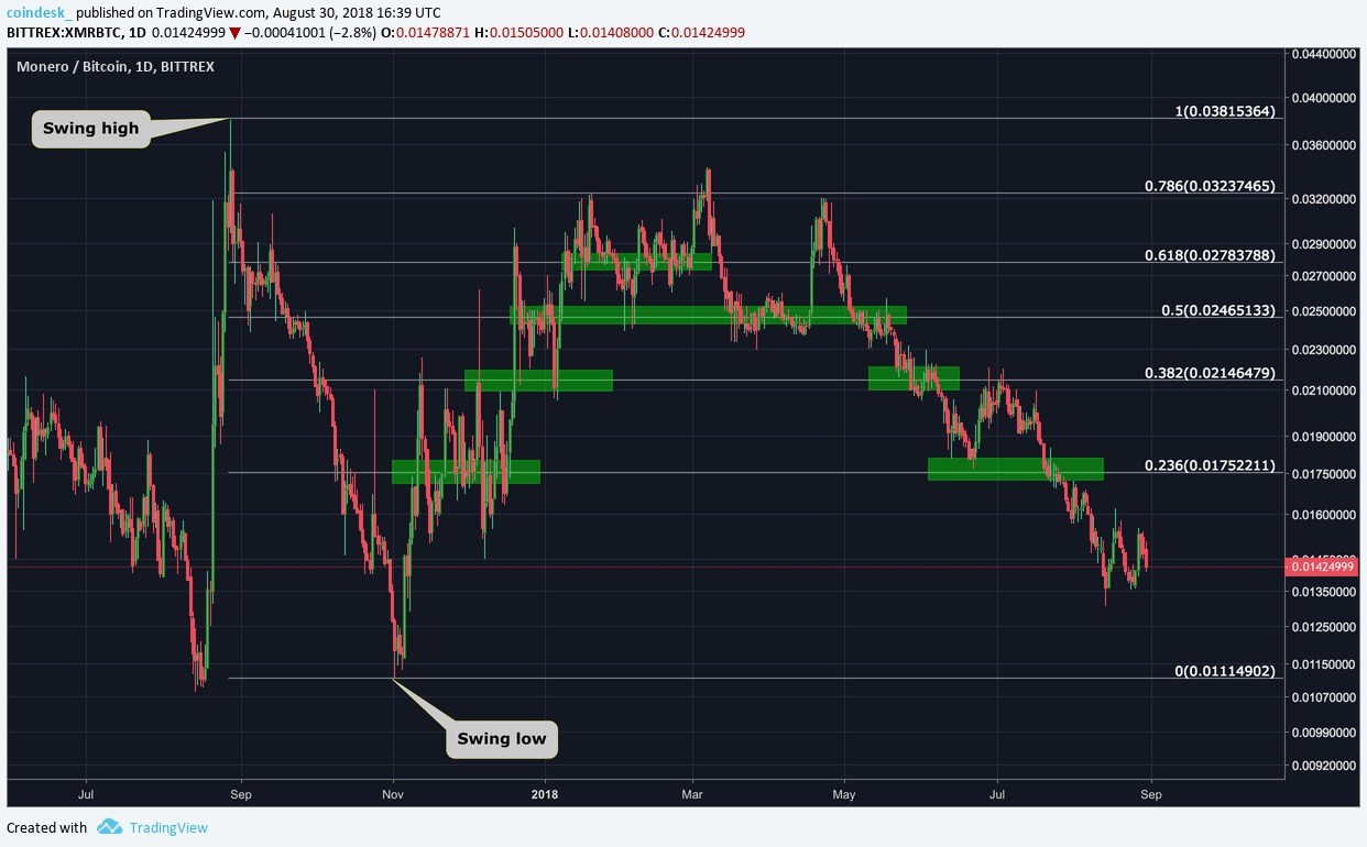 Lớp giao dịch 101: Fibonacci Retracement là gì?