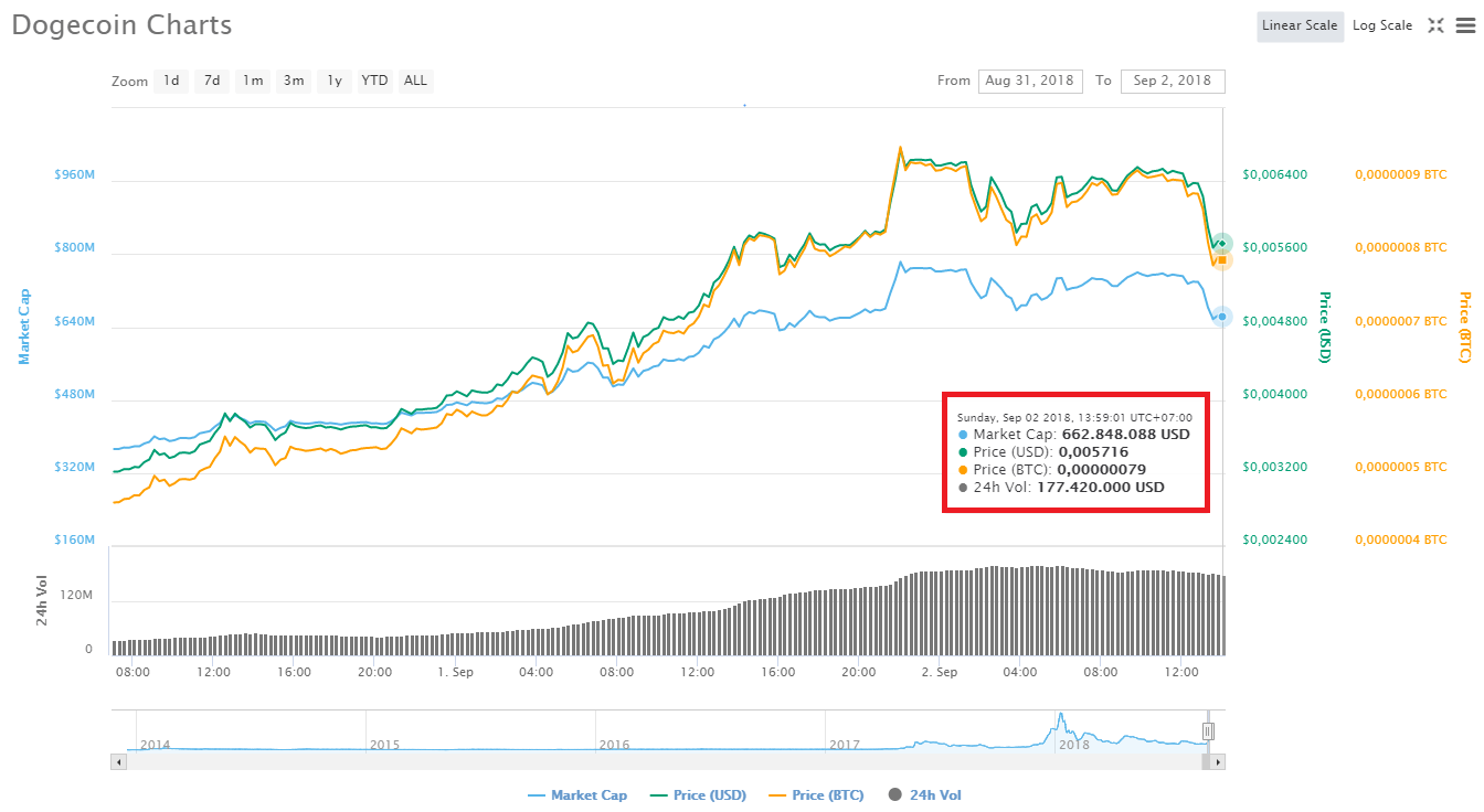 Thị trường tiền điện tử tiếp tục tăng trưởng: Bitcoin lên $7,250, Ethereum $296, Bitcoin Cash $640