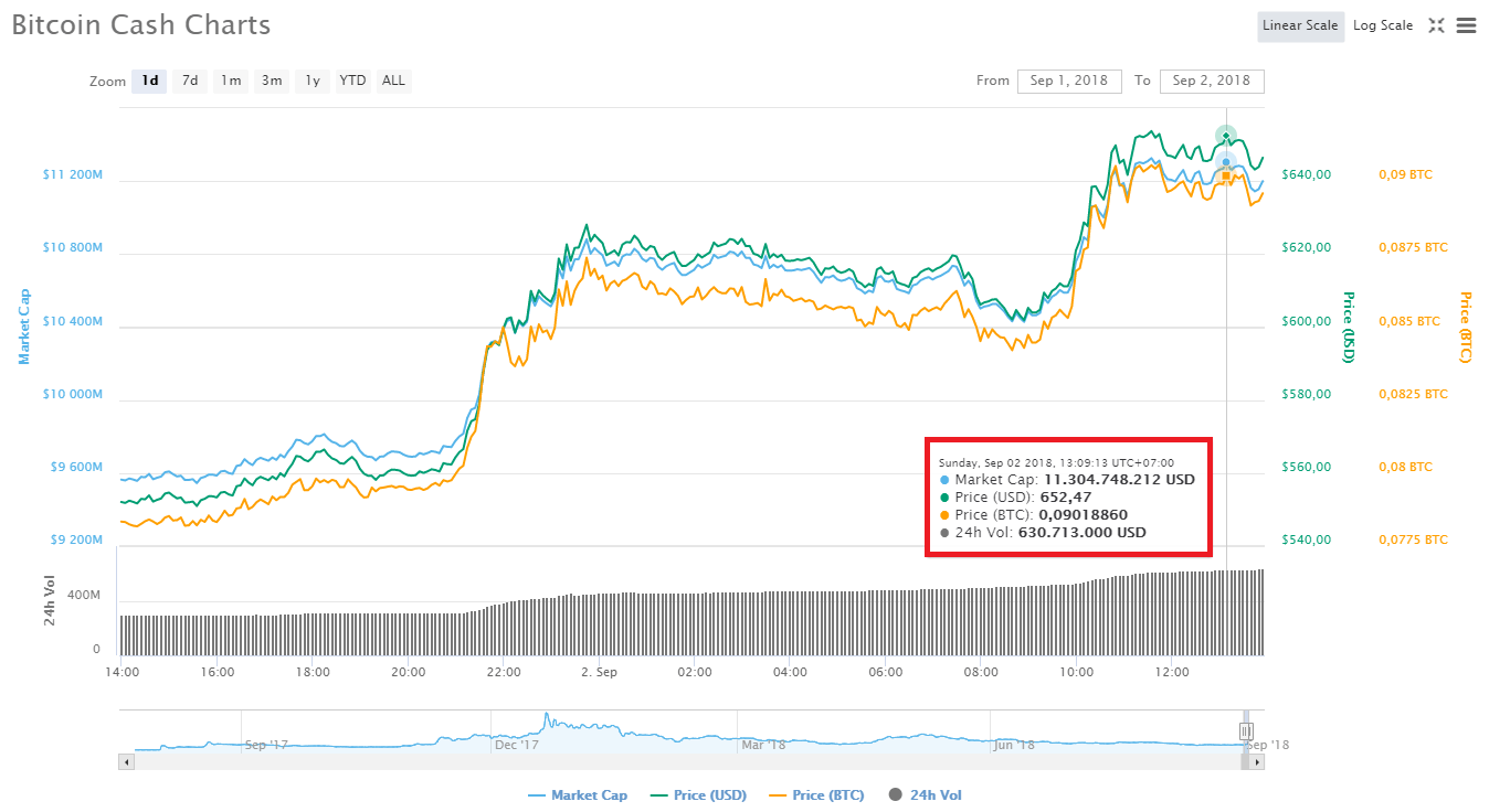 Thị trường tiền điện tử tiếp tục tăng trưởng: Bitcoin lên $7,250, Ethereum $296, Bitcoin Cash $640