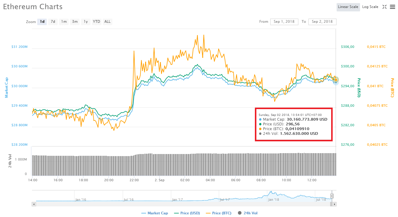 Thị trường tiền điện tử tiếp tục tăng trưởng: Bitcoin lên $7,250, Ethereum $296, Bitcoin Cash $640