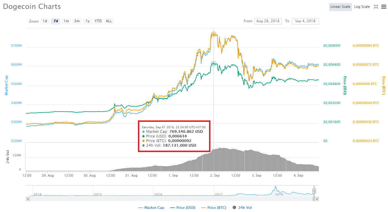 Cộng đồng Dogecoin vẫn lạc quan trước ngày thử nghiệm Dogethereum