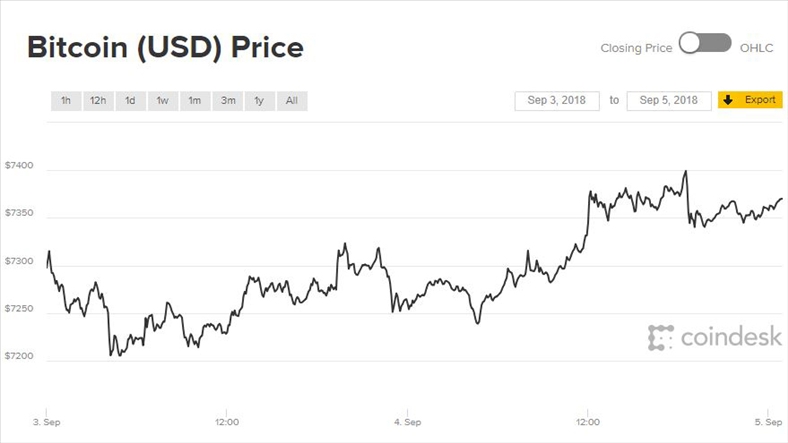 Diễn biến giá Bitcoin 48 giờ qua. Ảnh: CoinDesk