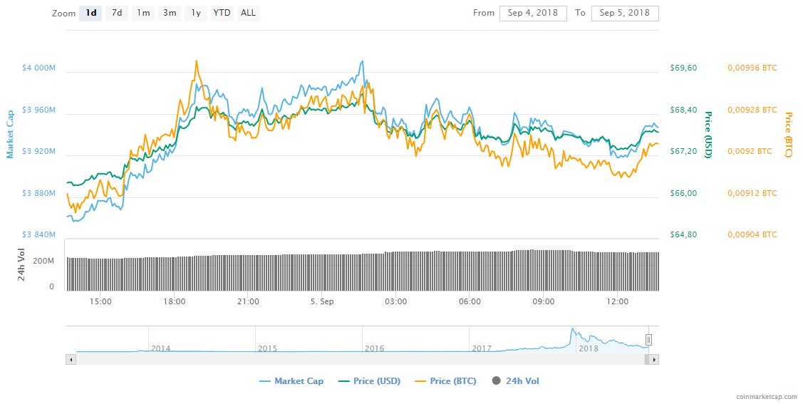 Litecoin “manh nha” lập đỉnh ở mức 70 USD
