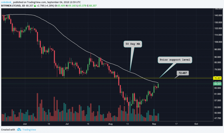 Litecoin “manh nha” lập đỉnh ở mức 70 USD