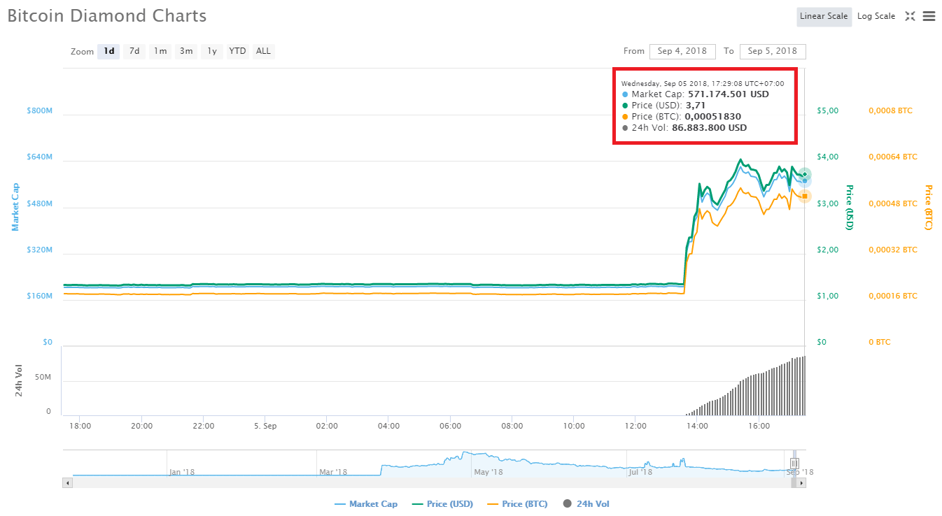 Binance mở nạp rút cho Bitcoin Diamond (BCD), giá tăng “thủng nóc nhà”