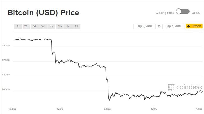 Diễn biến giá Bitcoin 48 giờ qua. Ảnh: CoinDesk