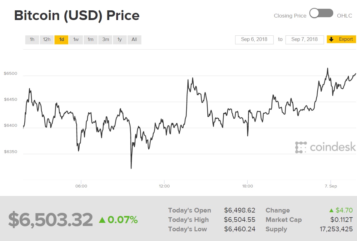 Diễn biến giá Bitcoin 24 giờ qua