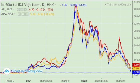 Cổ phiếu họ APEC đồng loạt rơi về vùng 5.x, thị giá giảm 90% sau 1 năm