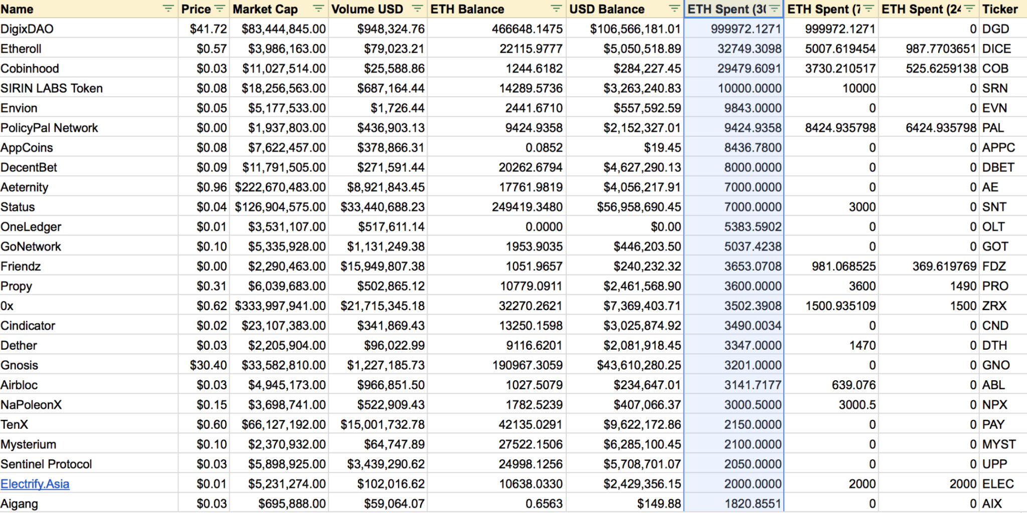 ETH được tiêu dùng trong tháng qua bởi các ICO tháng 09/2018