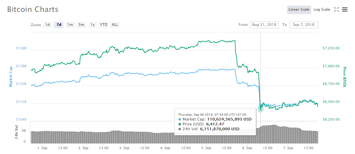 Bitcoin-lao-doc-hon-10-phan-tram3