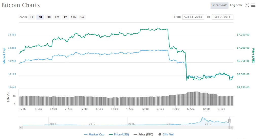 Bảng giá Bitcoin