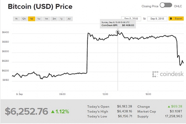 Diễn biến giá Bitcoin
