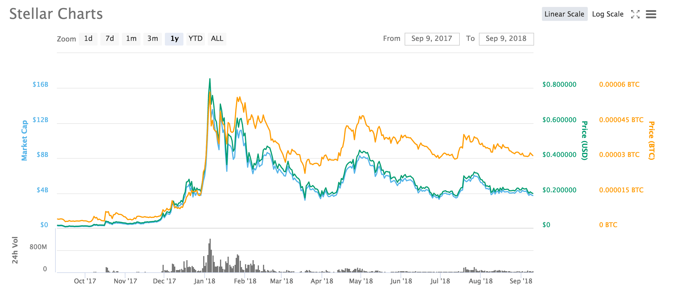 STELLAR LUMENS ĐÃ PHÁT TRIỂN RẤT MẠNH