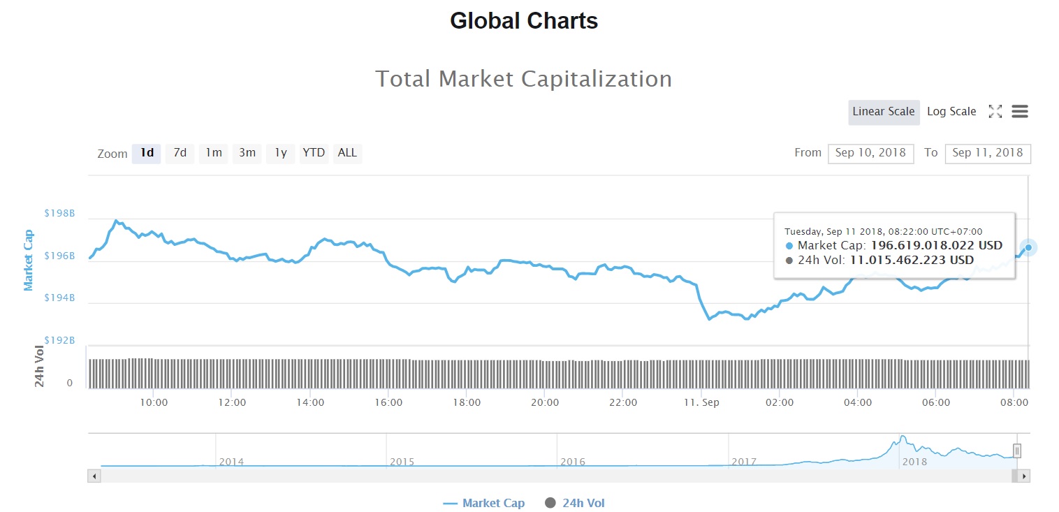 Tổng vốn hóa thị trường (Nguồn Coinmarketcap)